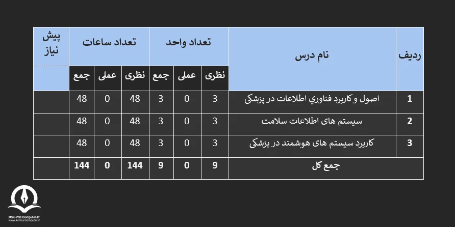تصویری از چارت دروس اصلی مهندسی فناوری اطلاعات پزشکی ارشد دانشگاه تهران 