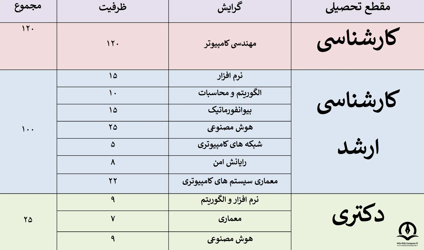 تصویری از لیست ظرفیت گرایش های مهندسی کامپیوتر در مقطع لیسانس و ارشد و دکتری دانشگاه صنعتی شریف