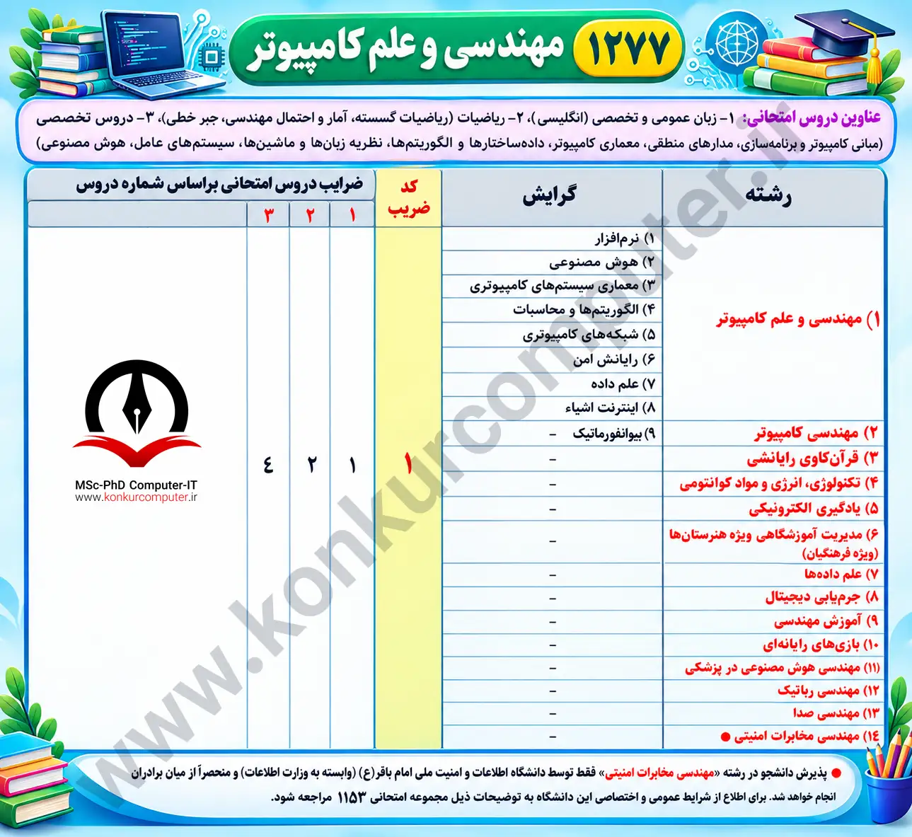 دروس و ضرایب کنکور کارشناسی ارشد کامپیوتر تصویری از جدول ضرایب دروس کنکور ارشد کامپیوتر
