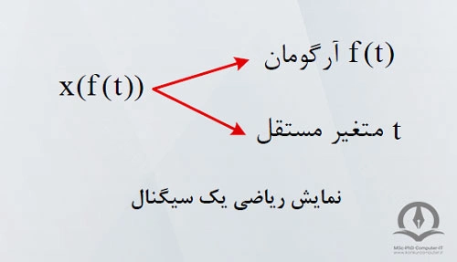 در این تصویر نمایش ریاضی یک سیگنال نشان داده شده است.