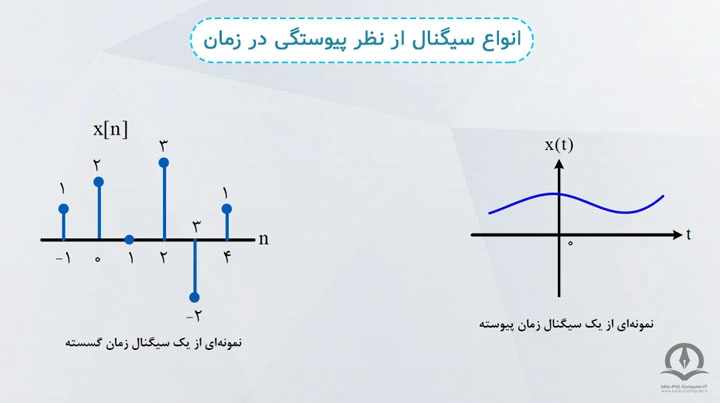 در این تصویر انواع سیگنال از نظر پیوستگی در زمان نشان داده شده است.