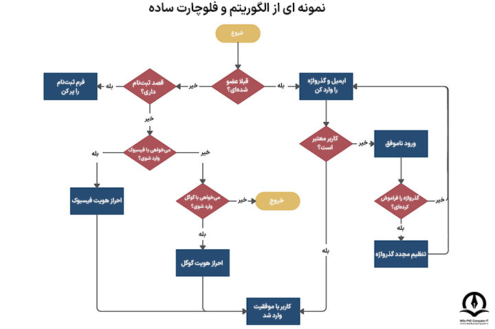 نمونه‌ای از فلوچارت عضویت کاربر