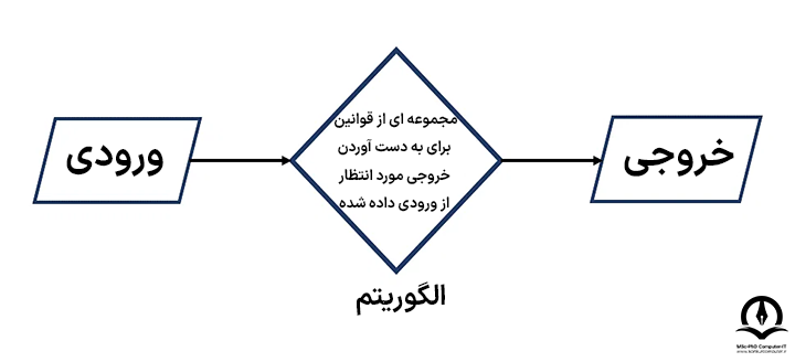 الگوریتم چیست