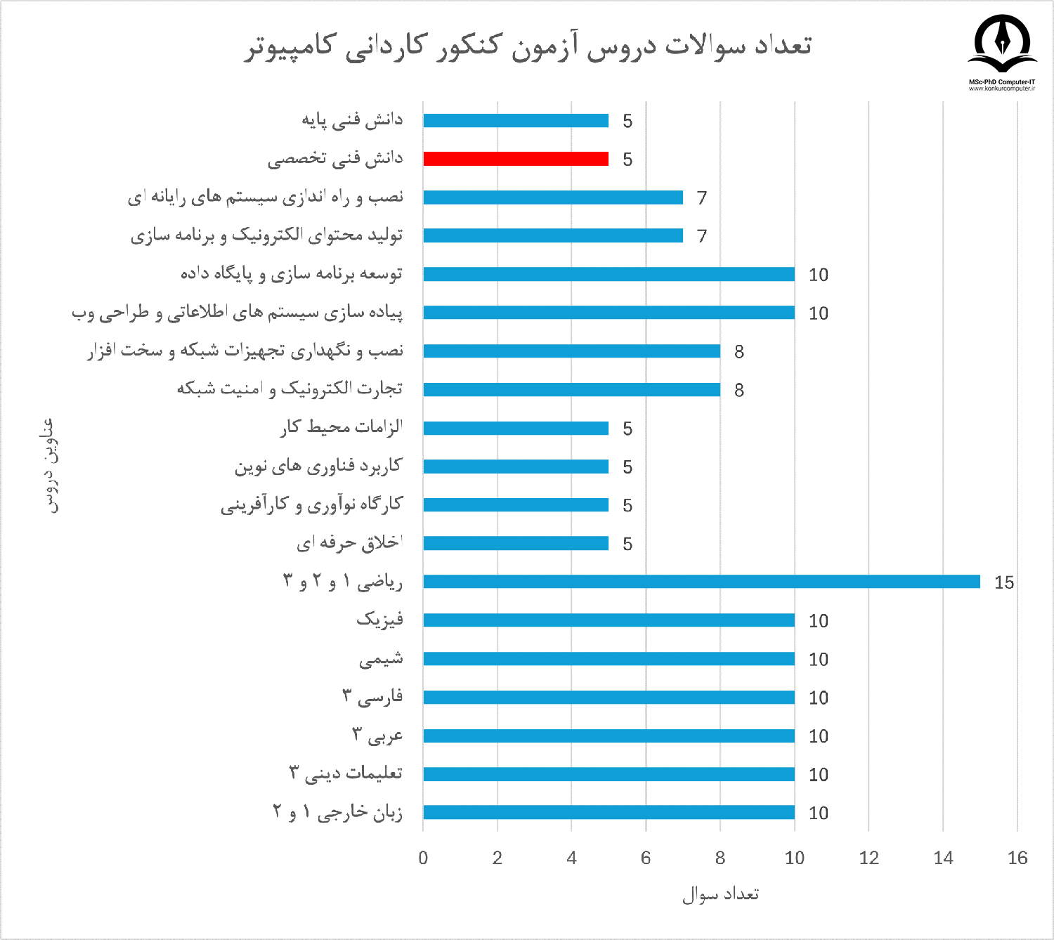 تعداد سوالات درس دانش فنی تخصصی
