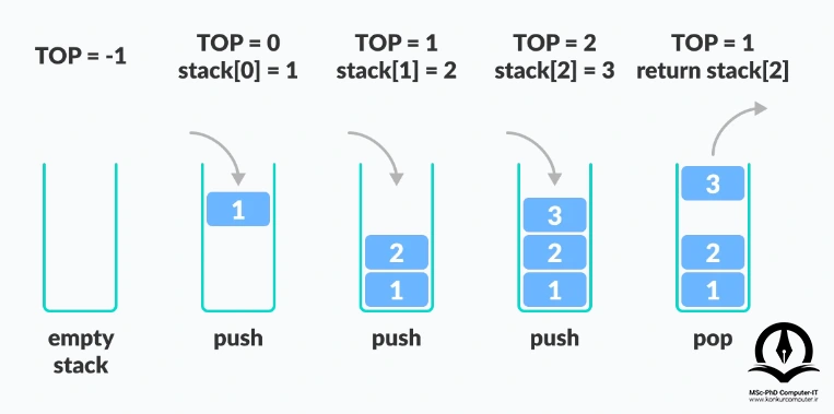 این تصویر نحوه کارکرد پشته را نمایش می دهد