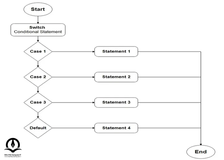 switch caseفلوچارت دستور 