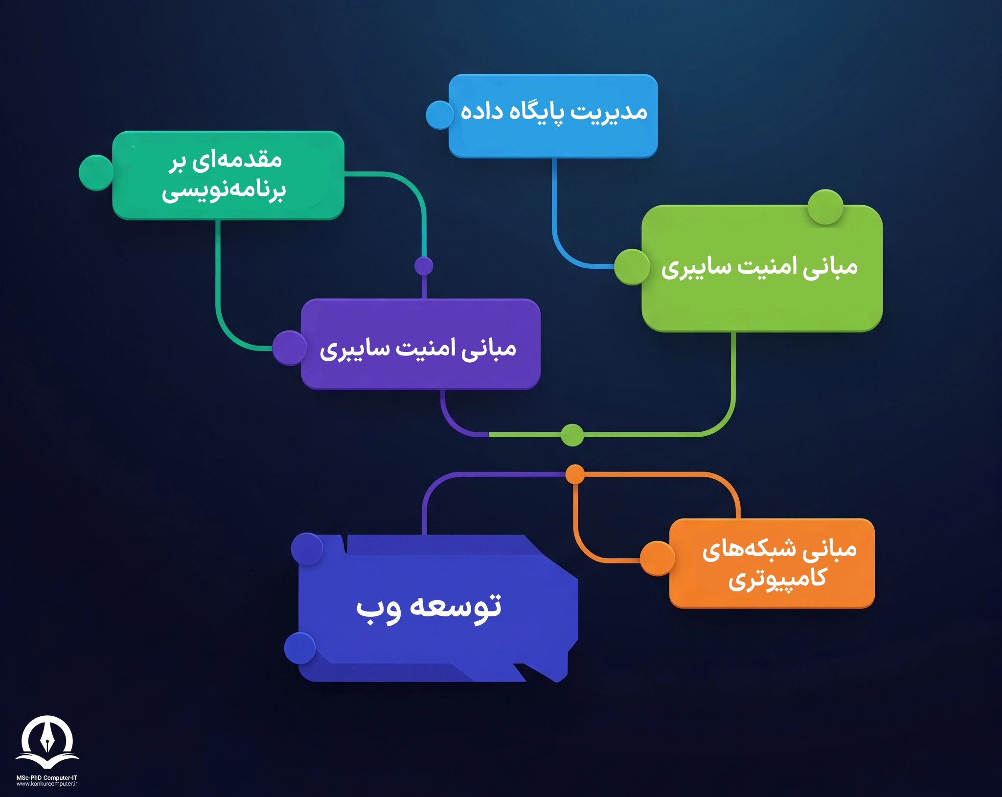 تصویری از سرفصل‌های اصلی و کلیدی کاردانی کامپیوتر