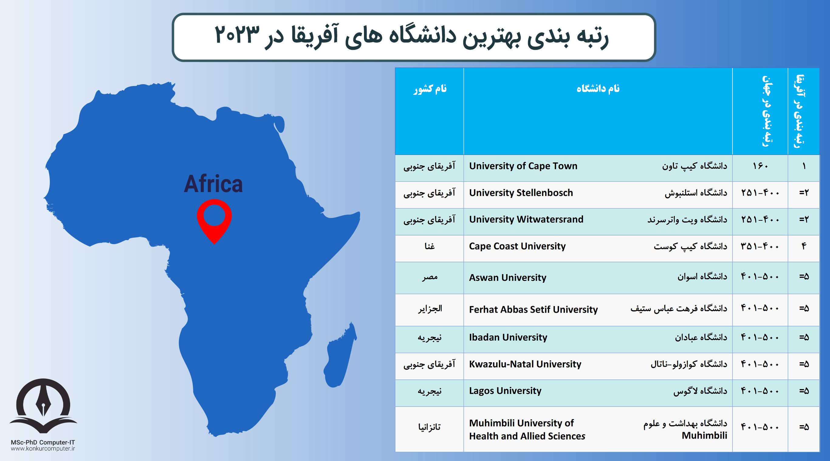 این تصویر جدول رتبه بندی بهترین دانشگاه های آفریقا در سال 2023 را نشان می دهد. ستون های این جدول به ترتیب شامل عدد رتبه بندی، نام دانشگاه به فارسی و انگلیسی و نام کشوری که دانشگاه در آن قرار دارد آورده شده است.