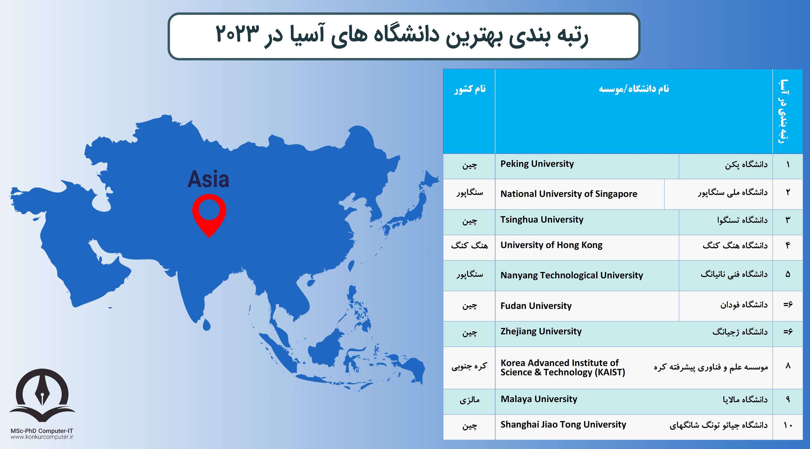 این تصویر جدول رتبه بندی بهترین دانشگاه های آسیا در سال 2023 را نشان می دهد. ستون های این جدول به ترتیب شامل عدد رتبه بندی، نام دانشگاه به فارسی و انگلیسی و نام کشوری که دانشگاه در آن قرار دارد آورده شده است.