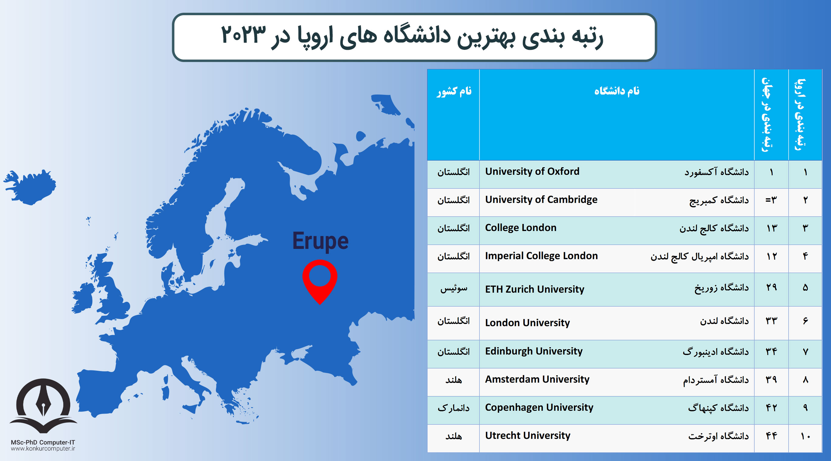 این تصویر جدول رتبه بندی بهترین دانشگاه های اروپا در سال 2023 را نشان می دهد. ستون های این جدول به ترتیب شامل عدد رتبه بندی، نام دانشگاه به فارسی و انگلیسی و نام کشوری که دانشگاه در آن قرار دارد آورده شده است