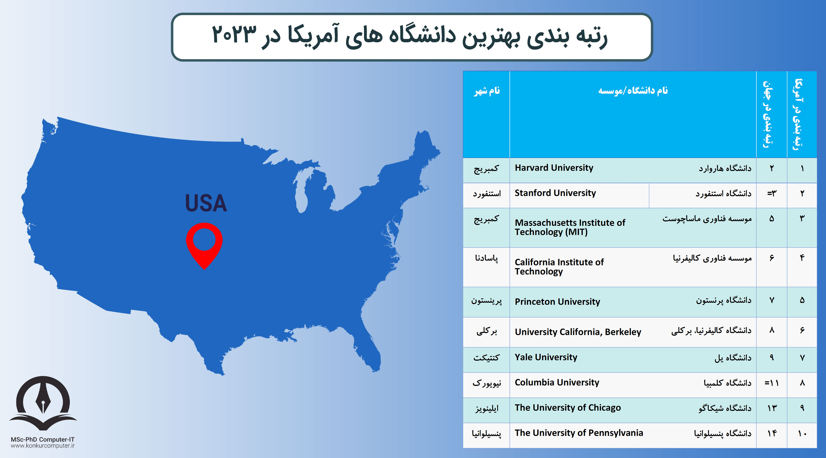 این تصویر جدول رتبه بندی بهترین دانشگاه های آمریکا در سال 2023 را نشان می دهد. ستون های این جدول به ترتیب شامل عدد رتبه بندی، نام دانشگاه به فارسی و انگلیسی و نام کشوری که دانشگاه در آن قرار دارد آورده شده است