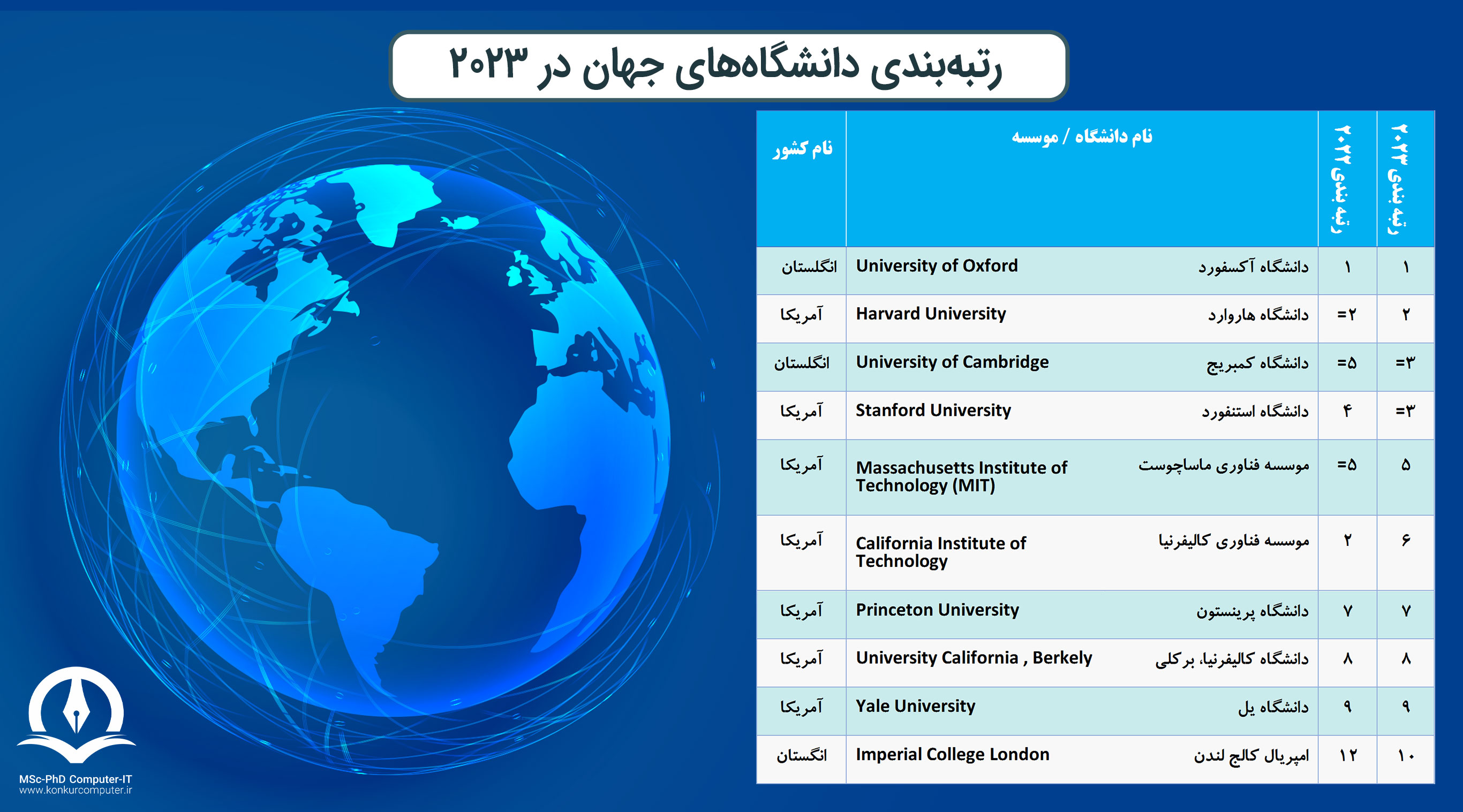 این تصویر جدول رتبه بندی بهترین دانشگاه های جهان در سال 2023 را نشان می دهد. ستون های این جدول به ترتیب شامل عدد رتبه بندی، نام دانشگاه به فارسی و انگلیسی و نام کشوری که دانشگاه در آن قرار دارد آورده شده است