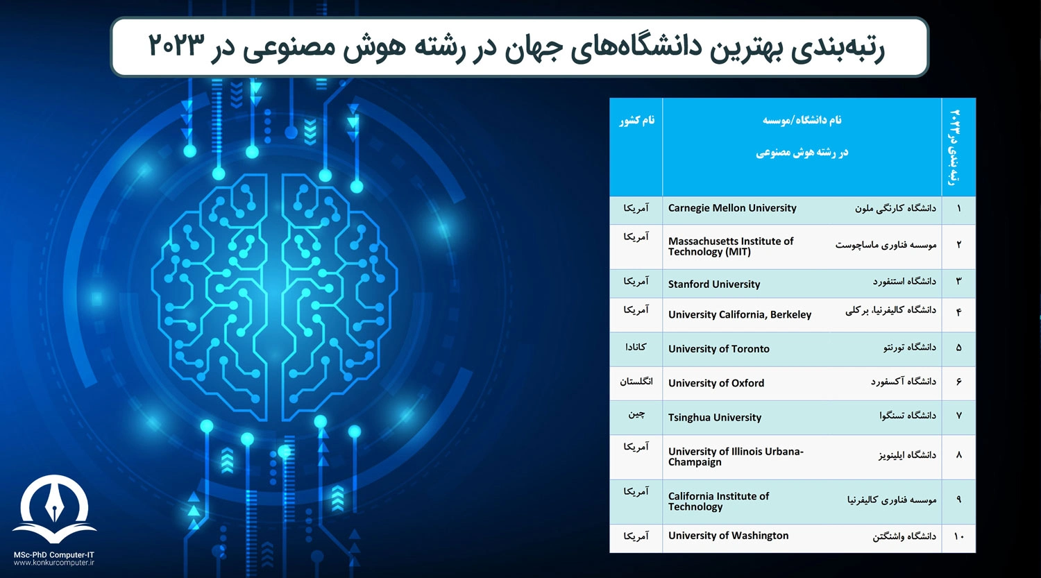 این تصویر جدول رتبه بندی بهترین دانشگاه های جهان در رشته هوش مصنوعی در سال 2023 را نشان می دهد. ستون های این جدول به ترتیب شامل عدد رتبه بندی، نام دانشگاه به فارسی و انگلیسی و نام کشوری که دانشگاه در آن قرار دارد آورده شده است.