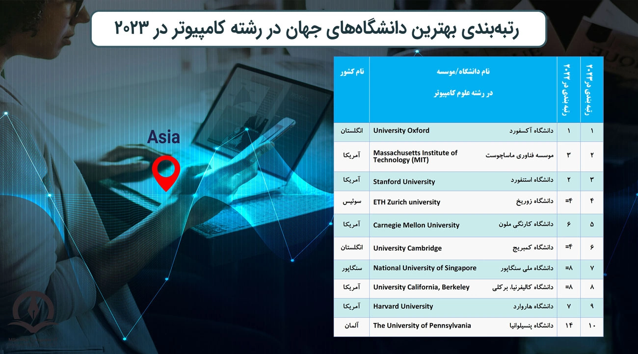 این تصویر جدول رتبه بندی بهترین دانشگاه های جهان در رشته کامپیوتر در سال 2023 را نشان می دهد. ستون های این جدول به ترتیب شامل عدد رتبه بندی، نام دانشگاه به فارسی و انگلیسی و نام کشوری که دانشگاه در آن قرار دارد آورده شده است.