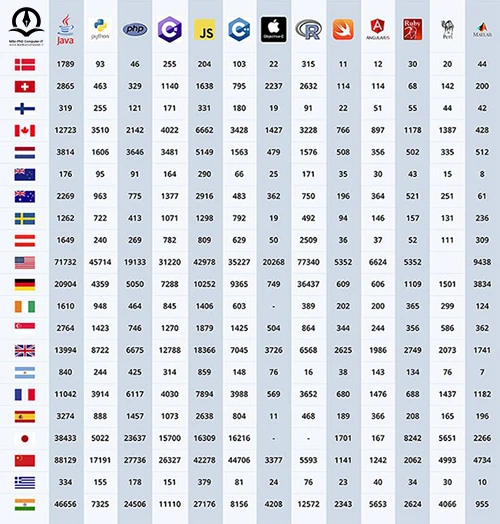 بررسی موقعیت های شغلی مربوط به برنامه نویسی بر مبنای سایت Indeed