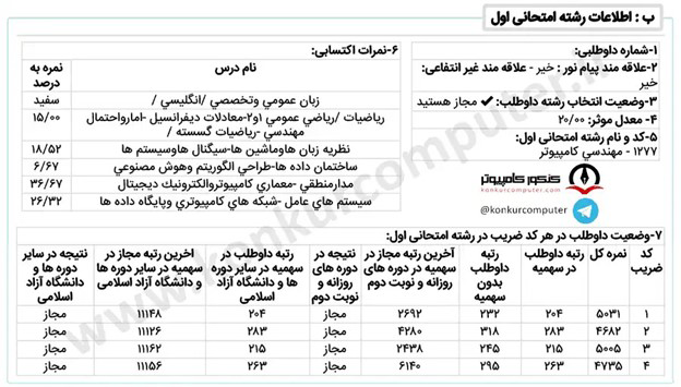 کارنامه آخرین رتبه قبولی در تهران