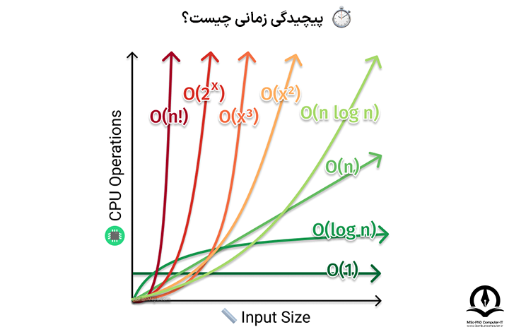 نمودار پیچیدگی زمانی