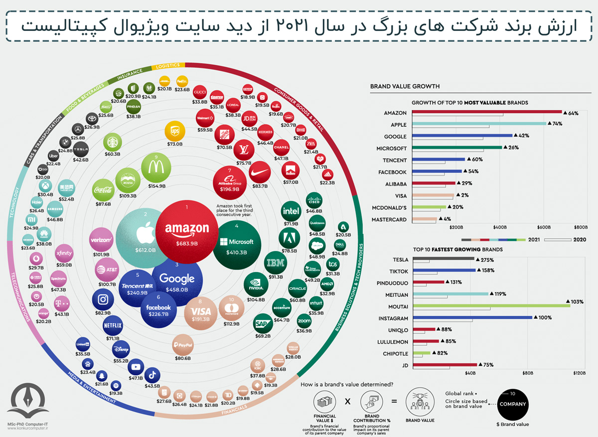میزان رشد ارزش برند یکی دیگر از روش های دسته بندی شرکت های فناوری محور جهان است که بر این اساس شرکت آمازون توانسته در سال 2021 بیشترین میزان رشد ارزش برند را به ثبت برساند.