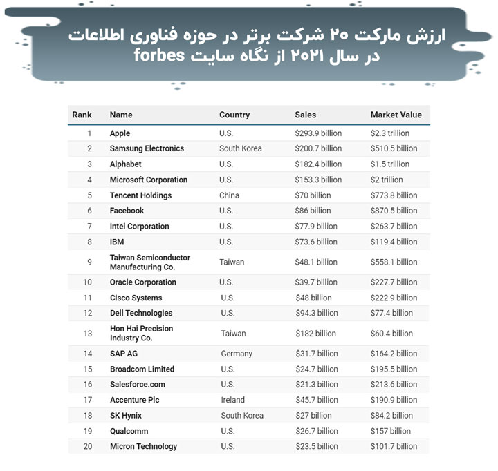 میزان فروش و ارزش بازار، یکی دیگر از روش های دسته بندی شرکت های بزرگ دنیاست که بر این اساس شرکت اپل با چیزی حدود 2.3 ترلیون دلار بالاترین ارزش بازار را در سال 2021 به ثبت رسانده است