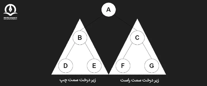 تصویری از پیمایش Inorder درخت