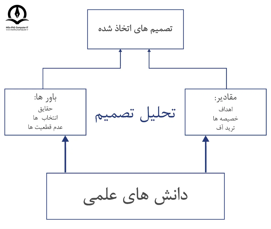 تصویری از مراحل تصمیم و دانش علمی