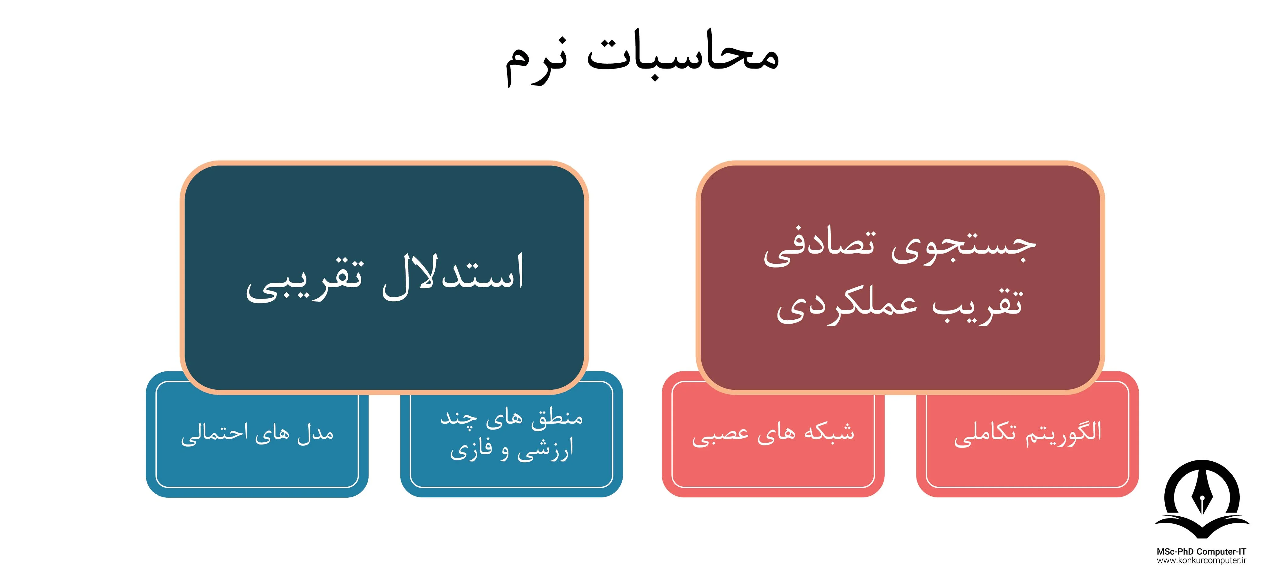 تصویری از عناصر محاسبات نرم