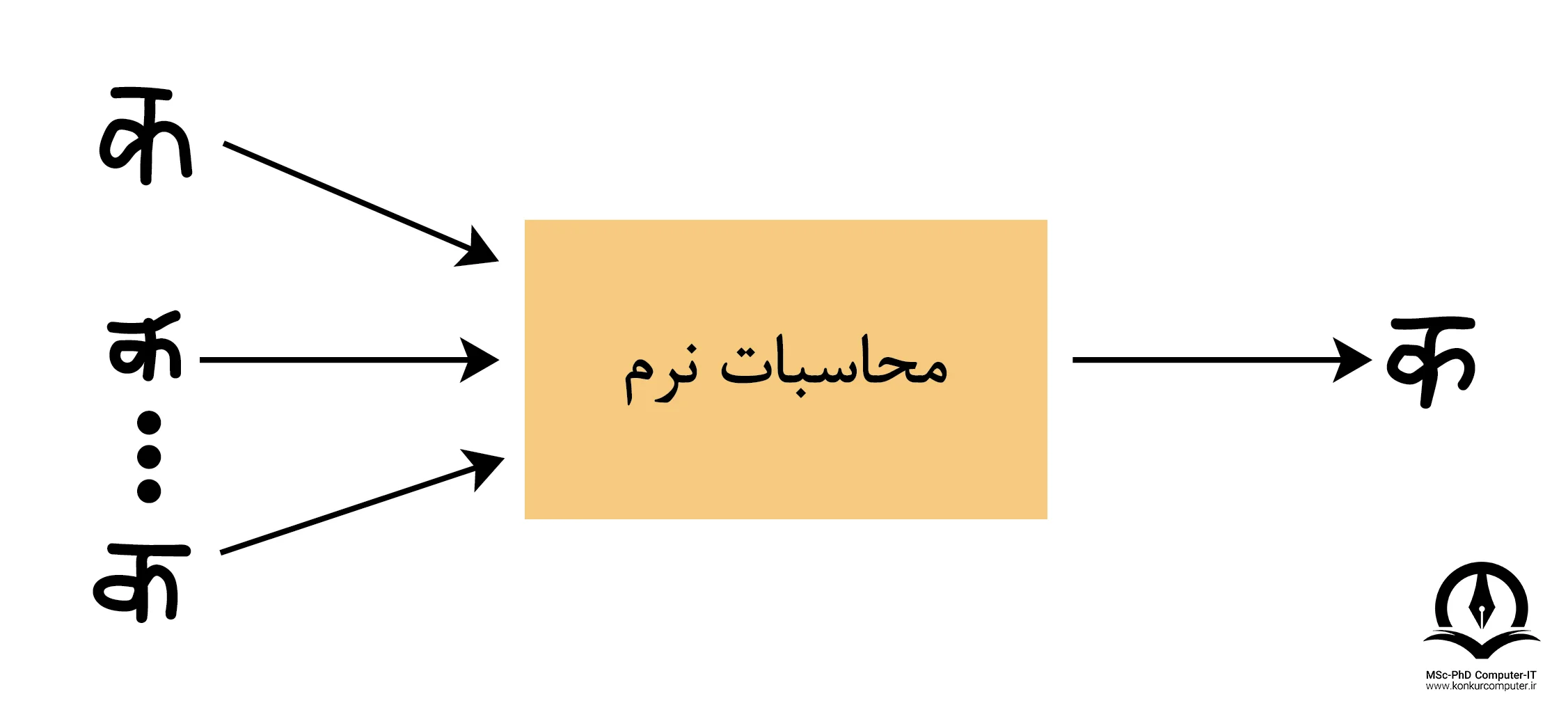 تصویری از الگوریتم محاسبات نرم