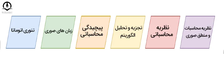 تصویری از چارت گرایش الگوریتم و نظریه محاسبه