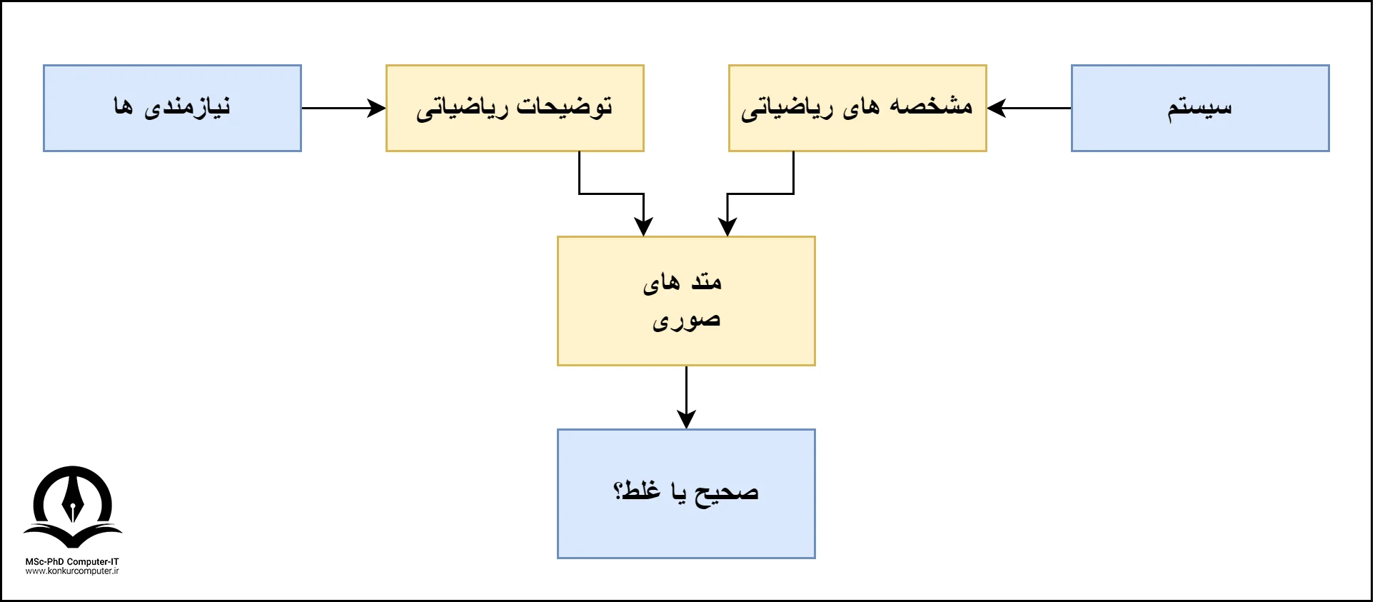 تصویری از لیست گرایش منطق و روش های صوری