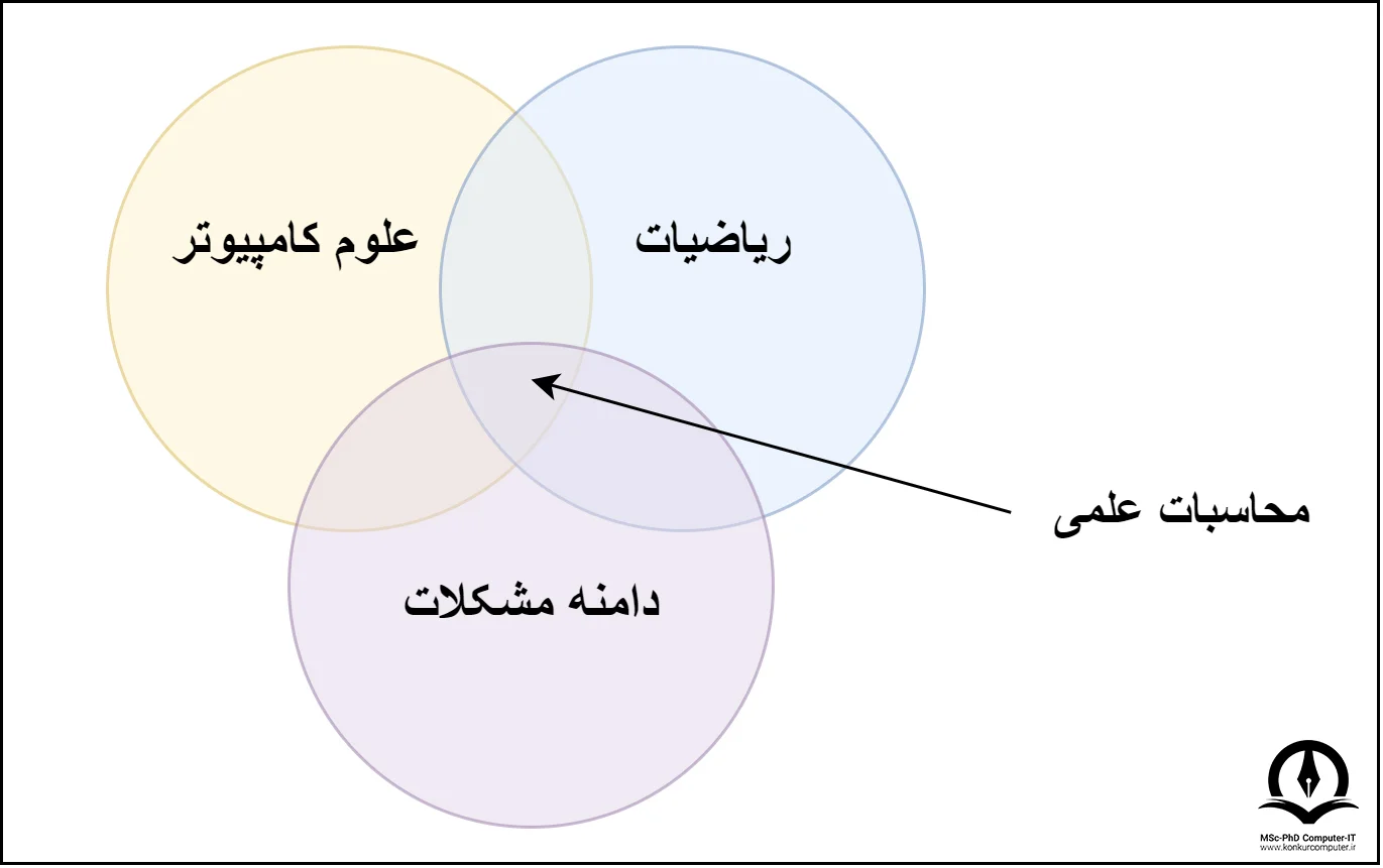 تصویری از چارت گرایش محاسبات علمی