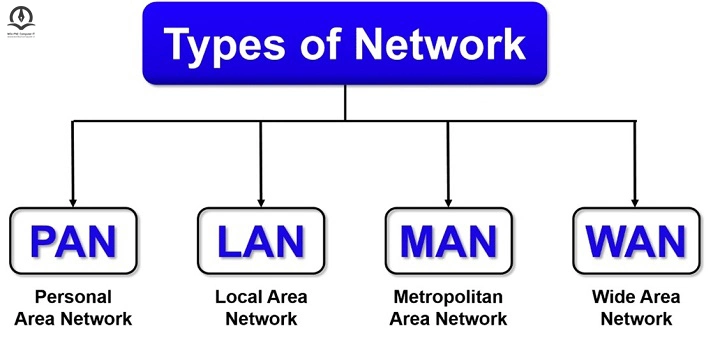 انواع شبکه های کامپیوتری براساس مسافت و فاصله جغرافیایی