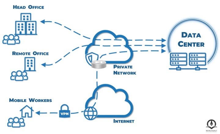 شبکه خصوصی سازمان ها یا Enterprise Private Network (EPN)