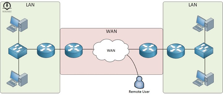 شبکه گسترده یا Wide Area Network (WAN)