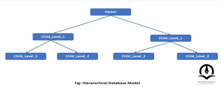 تصویر مثال پایگاه داده سلسله مراتبی