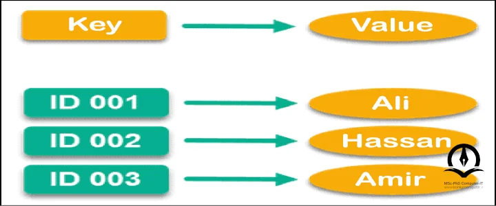 تصویر مثال پایگاه داده کلید مقدار