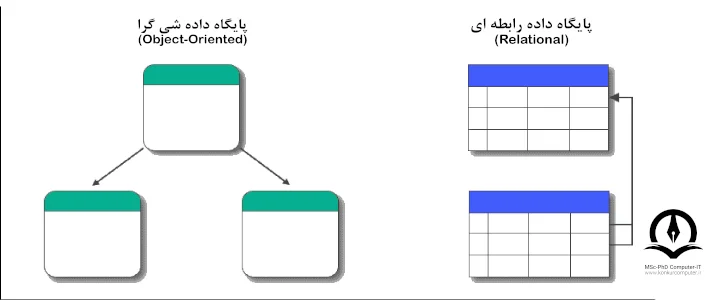 تصویر تفاوت پایگاه داده شی گرا با پایگاه داده رابطه ای