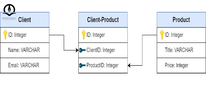 تصویر مثال پایگاه داده رابطه ای (SQL)
