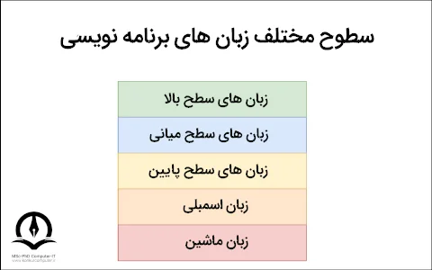 تصویر انواع سطوح مختلف زبان های برنامه نویسی