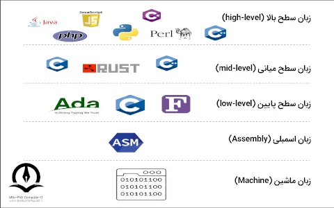 تصویری از سطوح زبان های برنامه نویسی