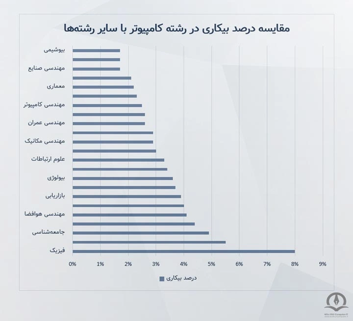 در این تصویر مقایسه درصد بیکاری در رشته‌ی کامپیوتر با سایر رشته‌ها نشان داده شده است.