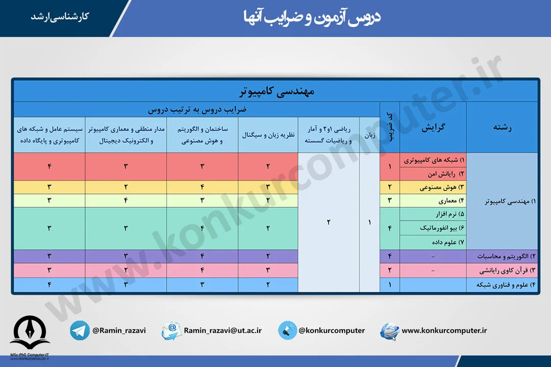 تصویر دروس ارشد مهندسي کامپيوتربه همراه ضرايب آن‌ها