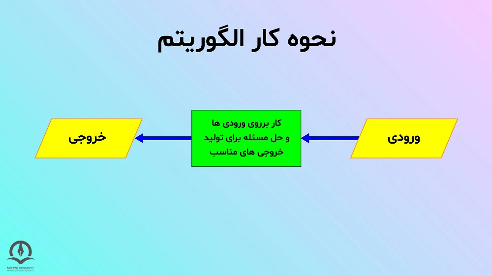 نحوه ی کار الگوریتم ها