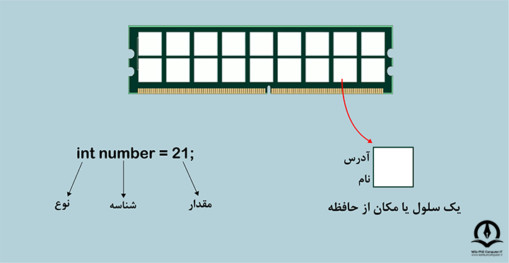 در این تصویر یک رم کامپیوتر نمایش داده شده است که متغیر درون بخشی از حافظه ذخیره می شود.