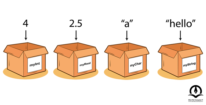 در این تصویر 4 جعبه دیده می شود که به عنوان متغیر در نظر گرفته شده اند و داده هایی که در آن متغیرها ذخیره می شوند بالای آن جعبه ها نمایش داده شده اند