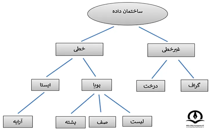 انواع ساختمان داده‌ها