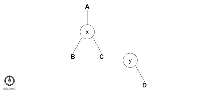x به عنوان والد زیردرخت سمت چپ y تخصیص داده شد