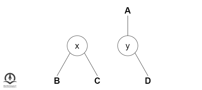 قرار دادن y به عنوان فرزند راست A