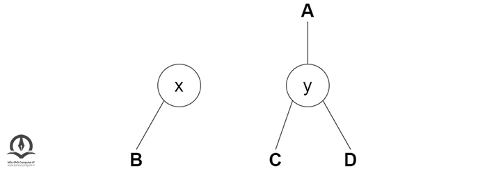 نسبت دادن y به عنوان والد زیردرخت سمت راست