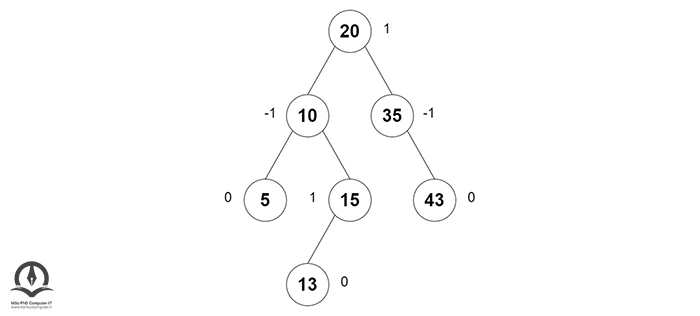 نمونه ای از یک درخت AVL