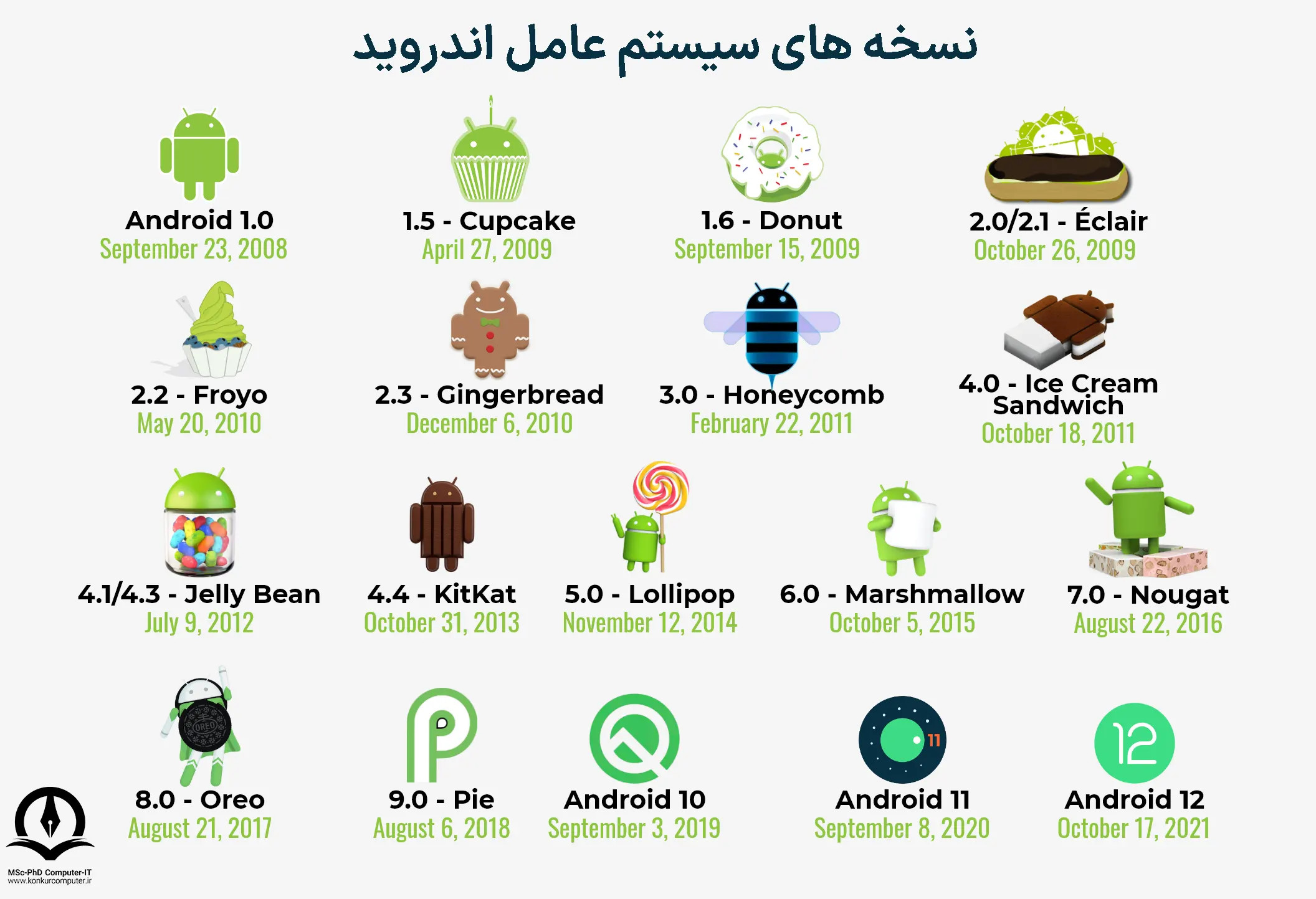 در این تصویر سیر تکامل ورژن های اندروید را میتوان مشاهده کرد.